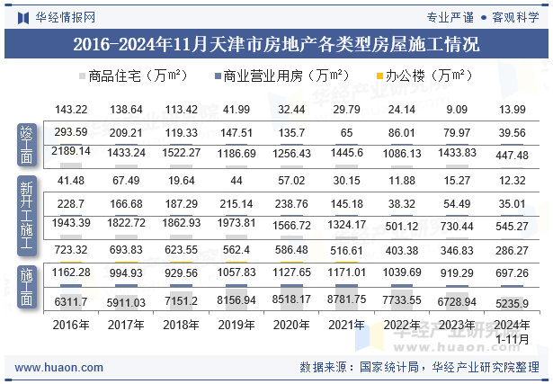 2016-2024年11月天津市房地产各类型房屋施工情况