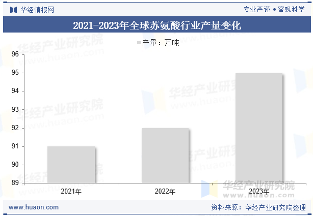 2021-2023年全球苏氨酸行业产量变化