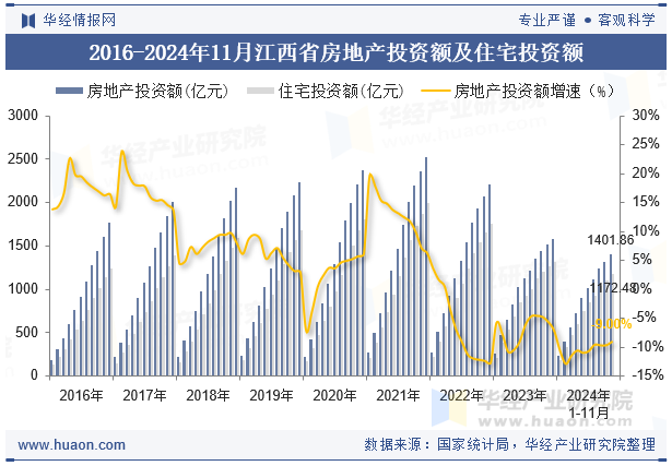 2016-2024年11月江西省房地产投资额及住宅投资额