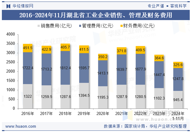 2016-2024年11月湖北省工业企业销售、管理及财务费用