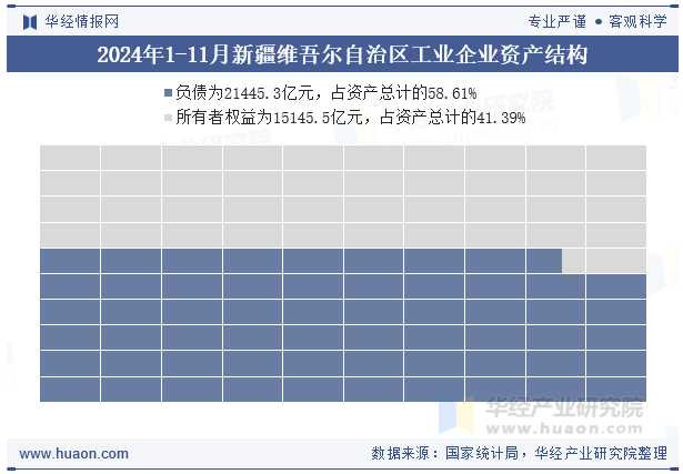 2024年1-11月新疆维吾尔自治区工业企业资产结构