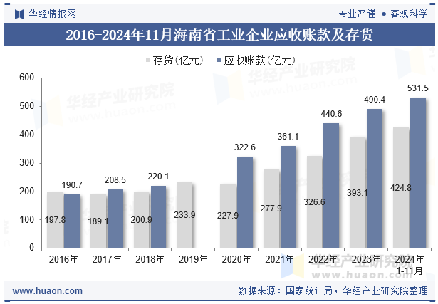 2016-2024年11月海南省工业企业应收账款及存货