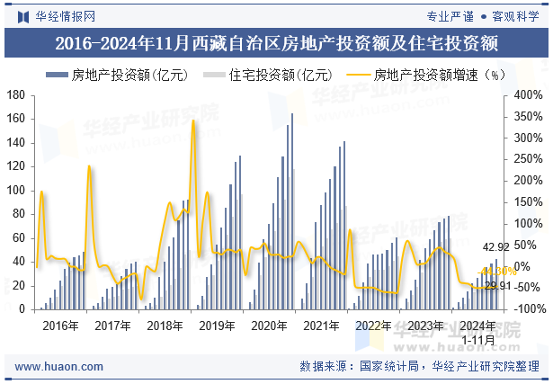 2016-2024年11月西藏自治区房地产投资额及住宅投资额