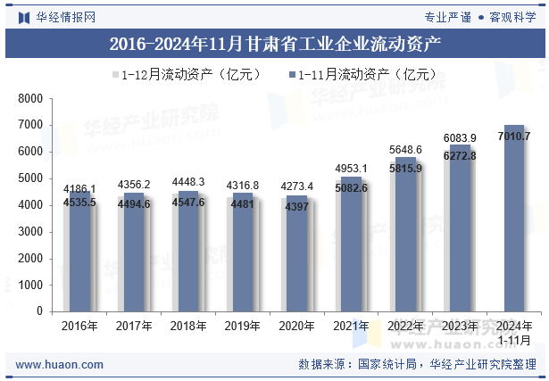 2016-2024年11月甘肃省工业企业流动资产