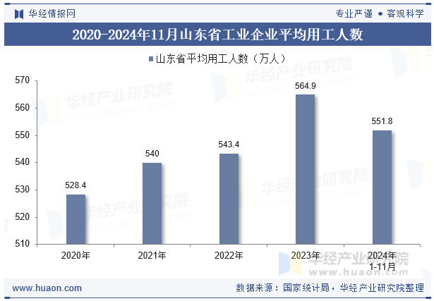 2020-2024年11月山东省工业企业平均用工人数