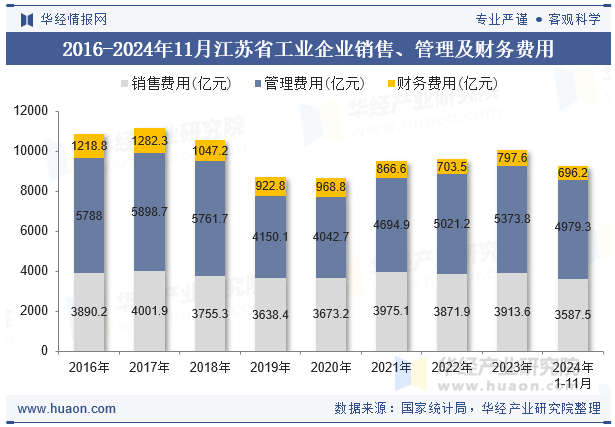 2016-2024年11月江苏省工业企业销售、管理及财务费用