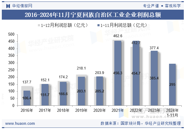 2016-2024年11月宁夏回族自治区工业企业利润总额