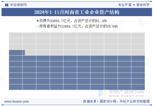 2024年1-11月河南省工业企业资产结构