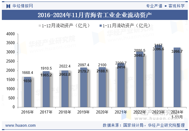 2016-2024年11月青海省工业企业流动资产