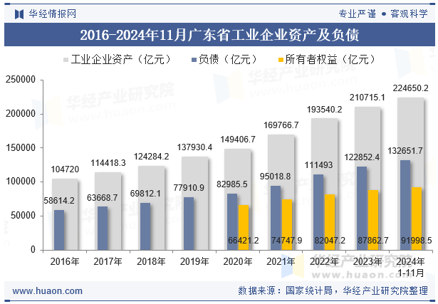 2016-2024年11月广东省工业企业资产及负债