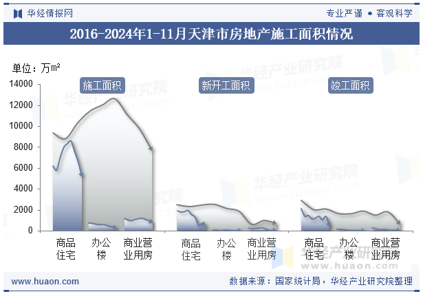 2016-2024年1-11月天津市房地产施工面积情况