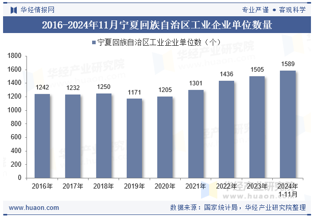 2016-2024年11月宁夏回族自治区工业企业单位数量