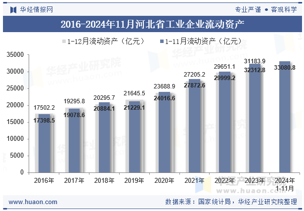 2016-2024年11月河北省工业企业流动资产