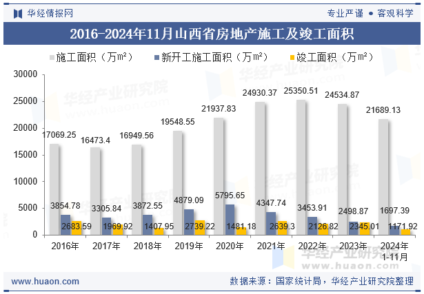 2016-2024年11月山西省房地产施工及竣工面积