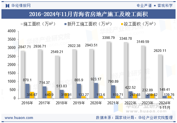 2016-2024年11月青海省房地产施工及竣工面积