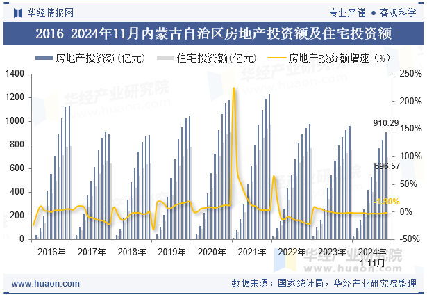 2016-2024年11月内蒙古自治区房地产投资额及住宅投资额