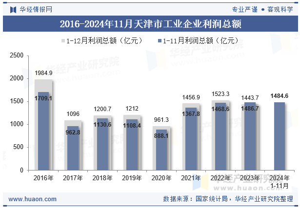 2016-2024年11月天津市工业企业利润总额