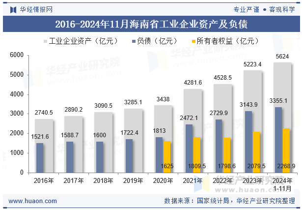 2016-2024年11月海南省工业企业资产及负债