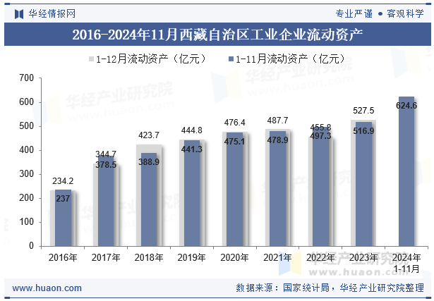 2016-2024年11月西藏自治区工业企业流动资产