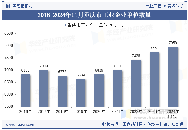 2016-2024年11月重庆市工业企业单位数量