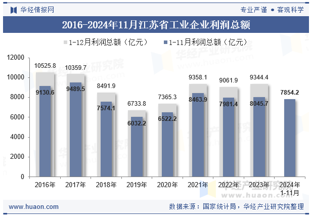 2016-2024年11月江苏省工业企业利润总额