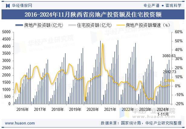 2016-2024年11月陕西省房地产投资额及住宅投资额