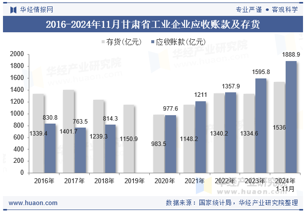 2016-2024年11月甘肃省工业企业应收账款及存货