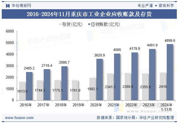 2016-2024年11月重庆市工业企业应收账款及存货