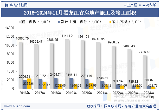 2016-2024年11月黑龙江省房地产施工及竣工面积