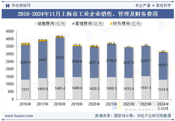 2016-2024年11月上海市工业企业销售、管理及财务费用