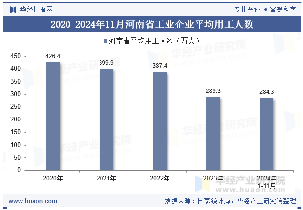 2020-2024年11月河南省工业企业平均用工人数