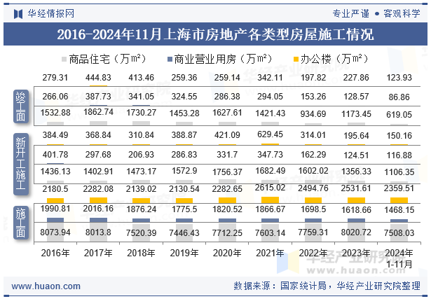 2016-2024年11月上海市房地产各类型房屋施工情况