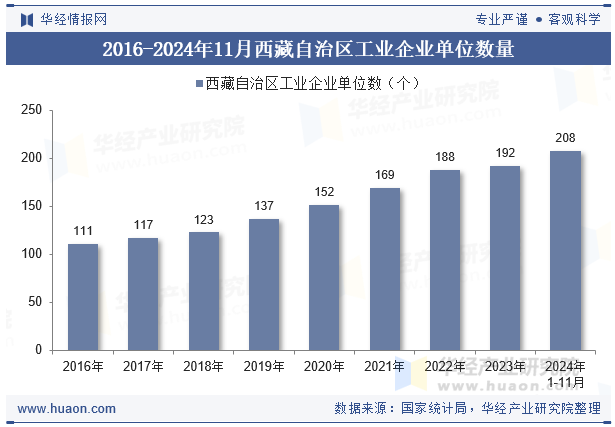 2016-2024年11月西藏自治区工业企业单位数量