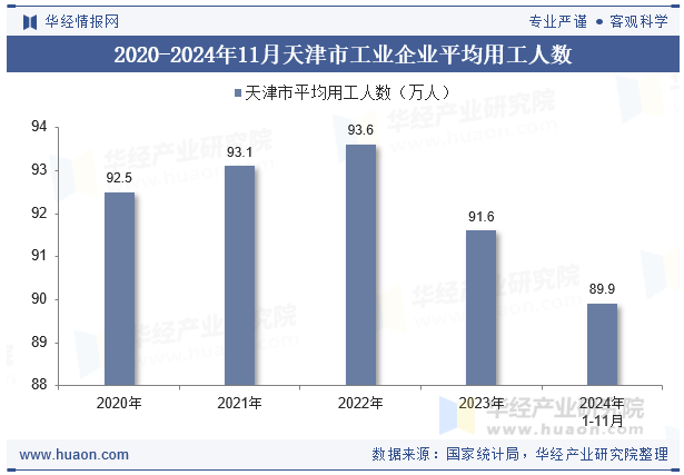 2020-2024年11月天津市工业企业平均用工人数