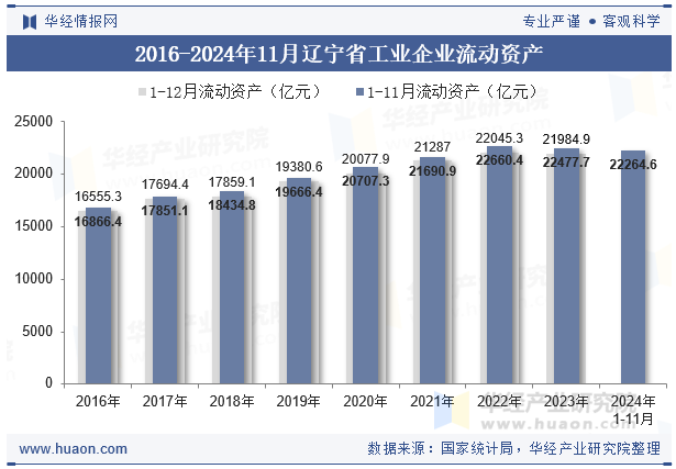 2016-2024年11月辽宁省工业企业流动资产