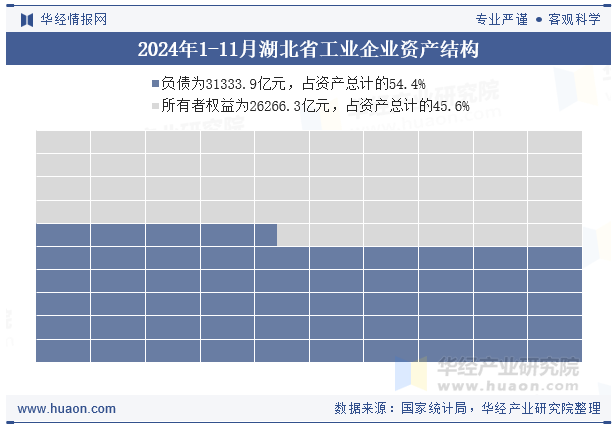 2024年1-11月湖北省工业企业资产结构