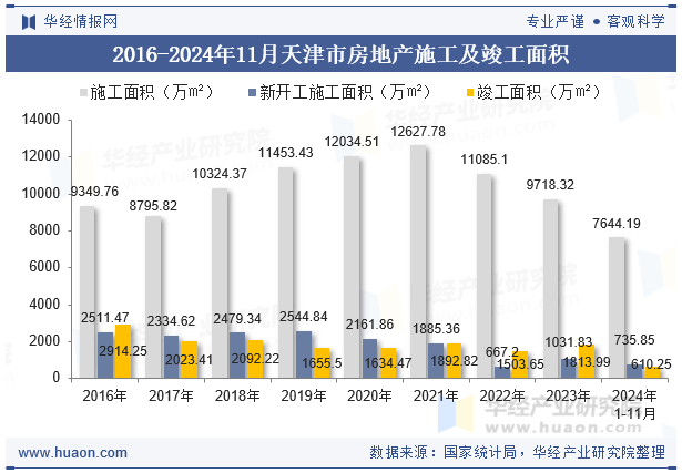 2016-2024年11月天津市房地产施工及竣工面积