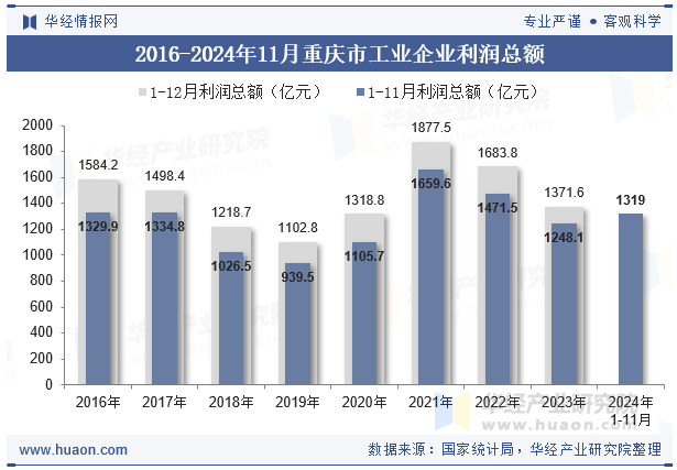 2016-2024年11月重庆市工业企业利润总额