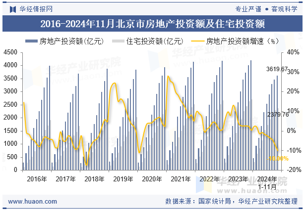 2016-2024年11月北京市房地产投资额及住宅投资额