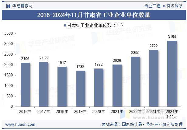 2016-2024年11月甘肃省工业企业单位数量