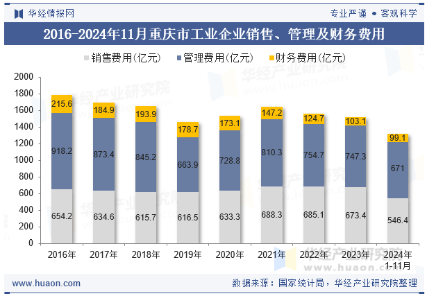 2016-2024年11月重庆市工业企业销售、管理及财务费用