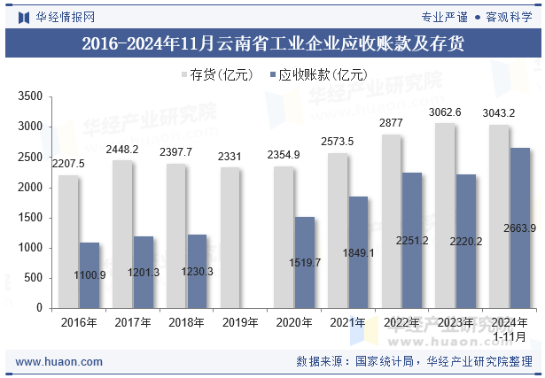 2016-2024年11月云南省工业企业应收账款及存货