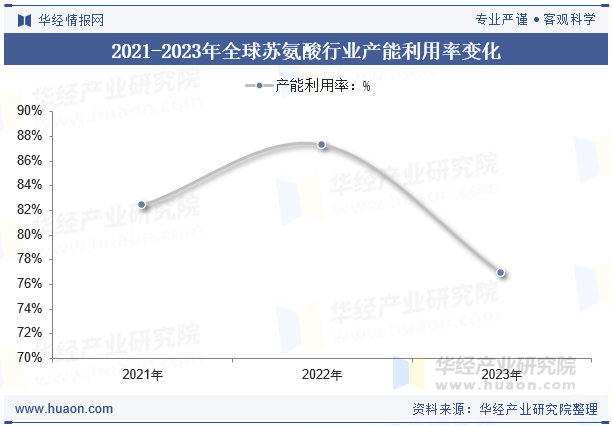 2021-2023年全球苏氨酸行业产能利用率变化