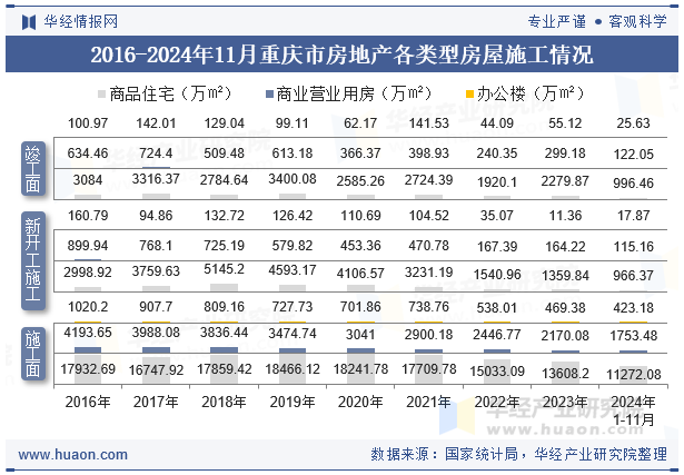 2016-2024年11月重庆市房地产各类型房屋施工情况