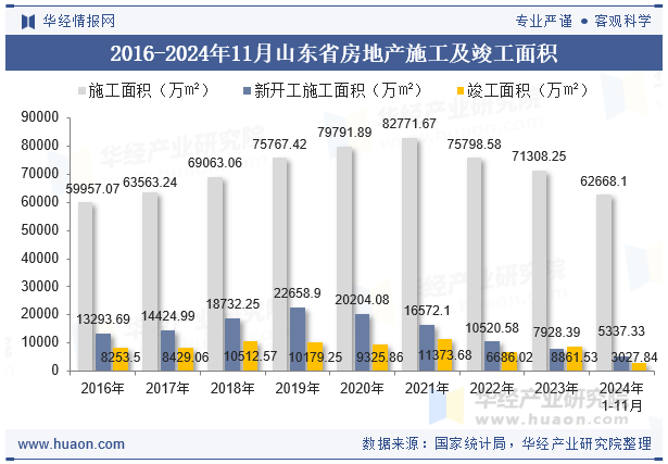 2016-2024年11月山东省房地产施工及竣工面积