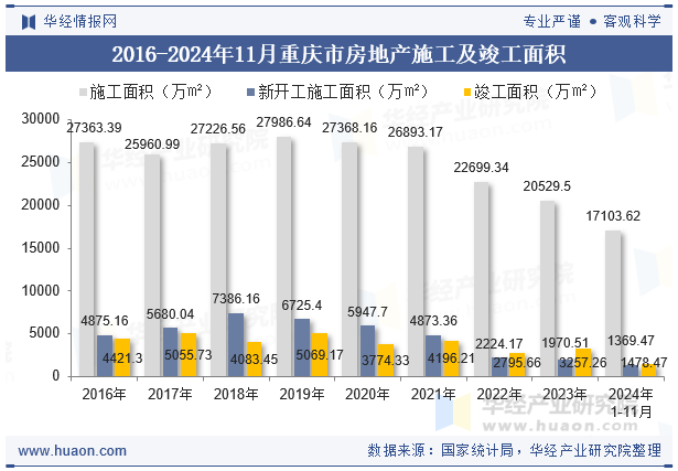 2016-2024年11月重庆市房地产施工及竣工面积