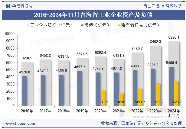 2016-2024年11月青海省工业企业资产及负债