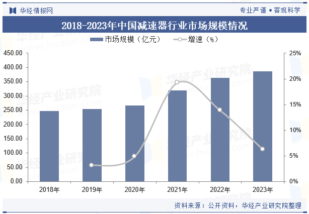 2018-2023年中国减速器行业产量