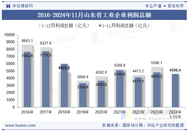 2016-2024年11月山东省工业企业利润总额