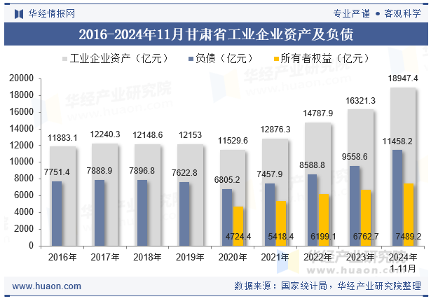 2016-2024年11月甘肃省工业企业资产及负债